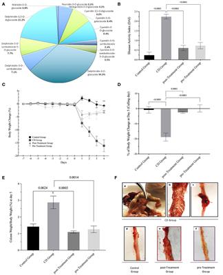 Effects of polyphenolic maqui (Aristotelia chilensis) extract on the inhibition of NLRP3 inflammasome and activation of mast cells in a mouse model of Crohn’s disease-like colitis